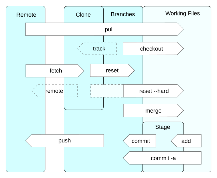 Schéma d'opérations Git